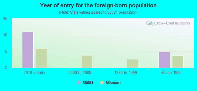 Year of entry for the foreign-born population