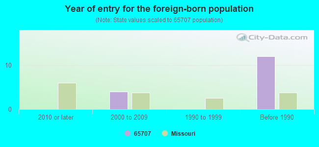 Year of entry for the foreign-born population