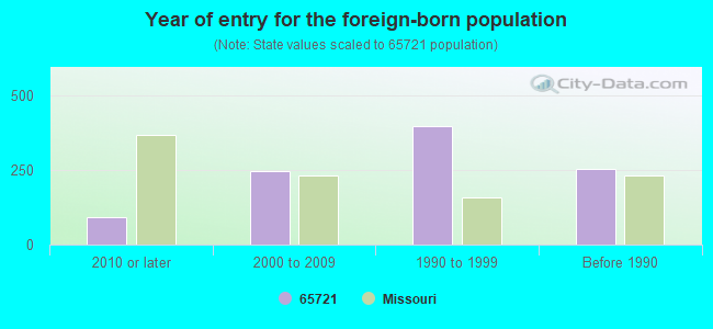 Year of entry for the foreign-born population