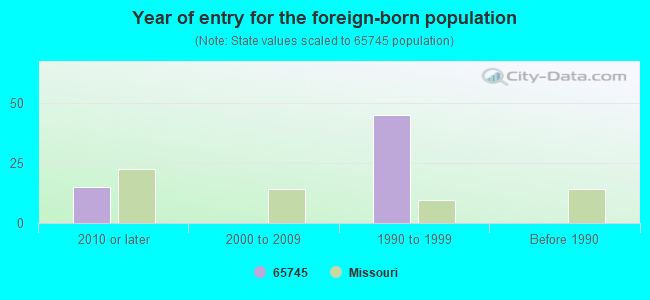 Year of entry for the foreign-born population