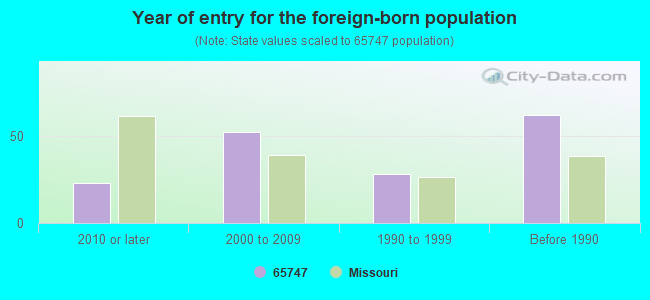 Year of entry for the foreign-born population