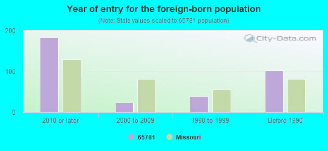 Year of entry for the foreign-born population