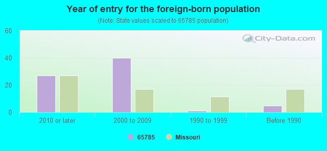 Year of entry for the foreign-born population