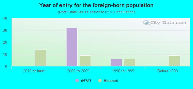 Year of entry for the foreign-born population