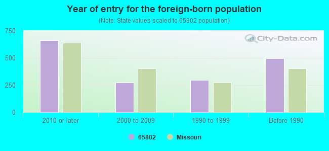 Year of entry for the foreign-born population