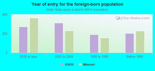 Year of entry for the foreign-born population