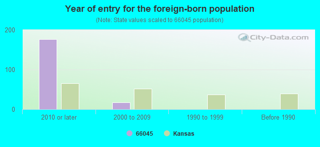 Year of entry for the foreign-born population