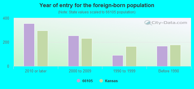 Year of entry for the foreign-born population