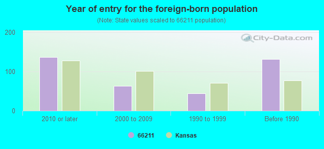 Year of entry for the foreign-born population