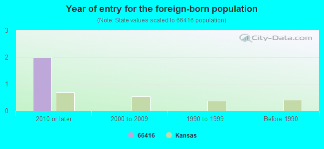 Year of entry for the foreign-born population