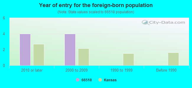 Year of entry for the foreign-born population