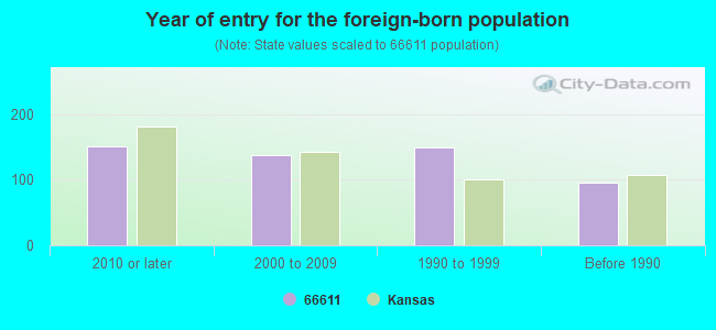 Year of entry for the foreign-born population