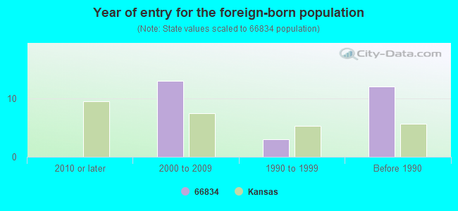 Year of entry for the foreign-born population