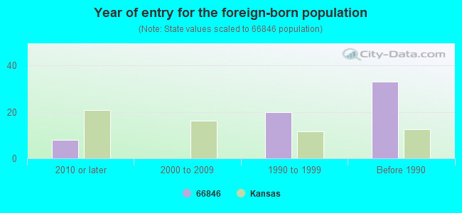 Year of entry for the foreign-born population