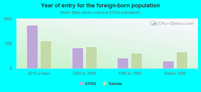 Year of entry for the foreign-born population