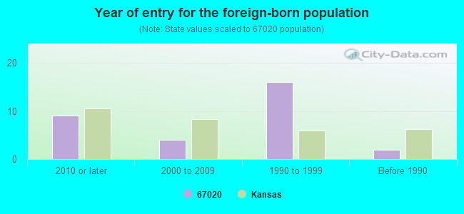 Year of entry for the foreign-born population