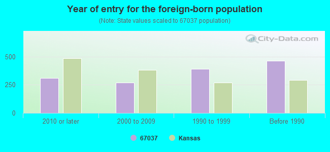 Year of entry for the foreign-born population