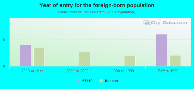 Year of entry for the foreign-born population