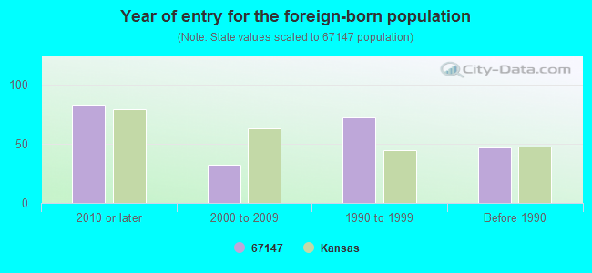 Year of entry for the foreign-born population