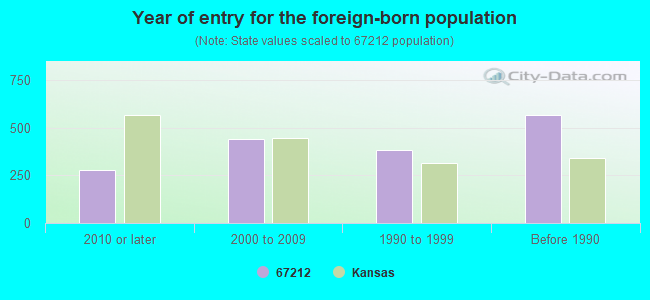 Year of entry for the foreign-born population