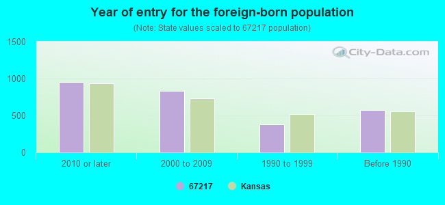 Year of entry for the foreign-born population