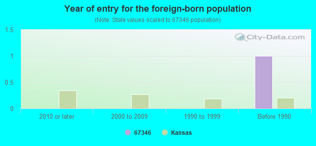 Year of entry for the foreign-born population