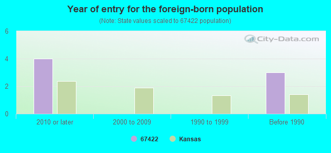 Year of entry for the foreign-born population