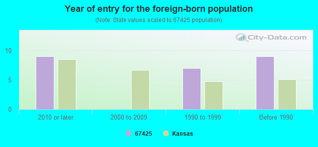 Year of entry for the foreign-born population