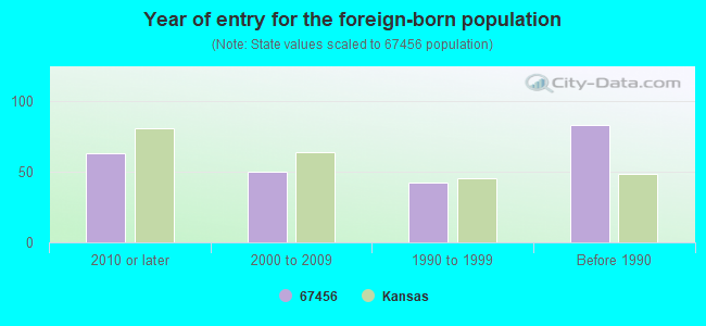 Year of entry for the foreign-born population