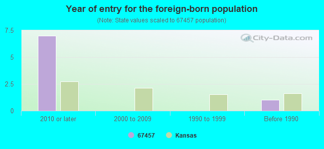 Year of entry for the foreign-born population