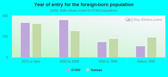 Year of entry for the foreign-born population