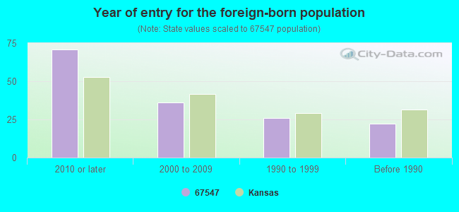 Year of entry for the foreign-born population