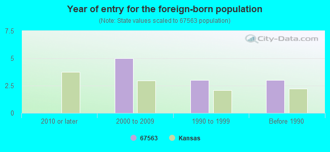 Year of entry for the foreign-born population