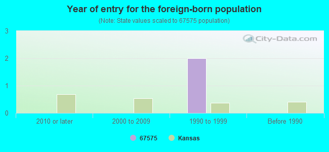 Year of entry for the foreign-born population