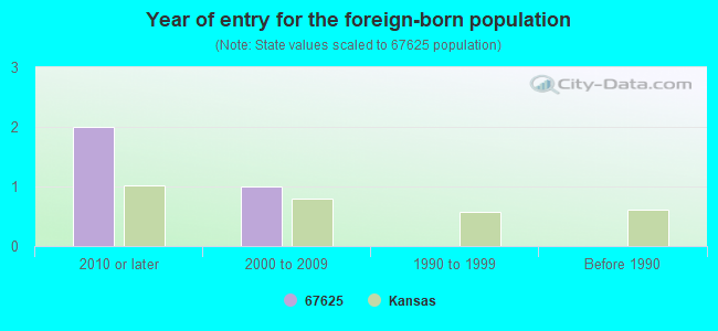 Year of entry for the foreign-born population