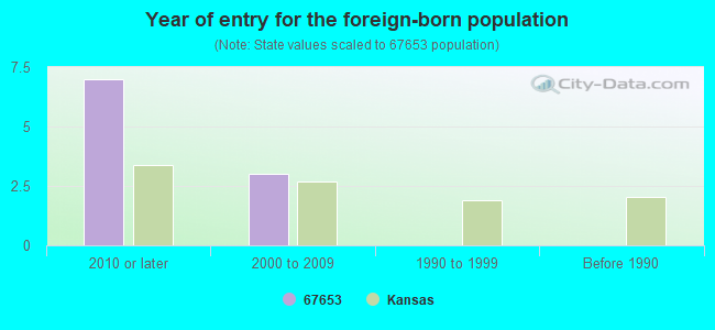 Year of entry for the foreign-born population