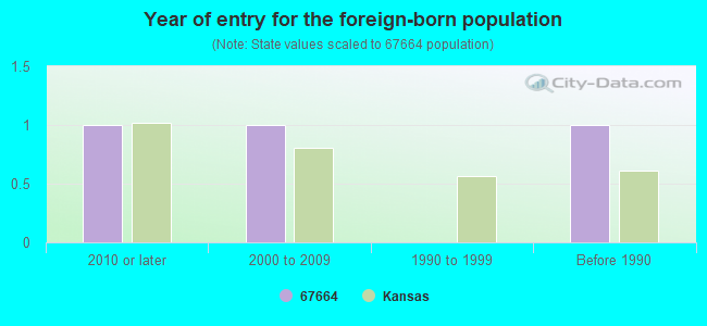 Year of entry for the foreign-born population