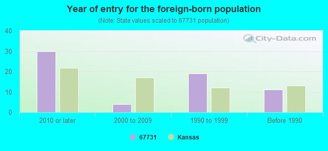 Year of entry for the foreign-born population