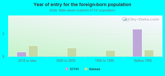 Year of entry for the foreign-born population