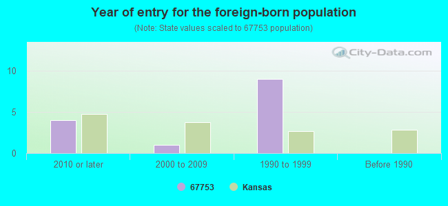 Year of entry for the foreign-born population