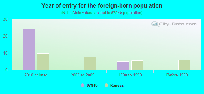 Year of entry for the foreign-born population