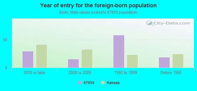 Year of entry for the foreign-born population