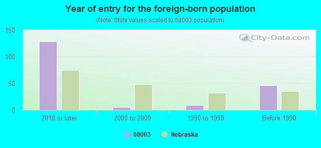 Year of entry for the foreign-born population