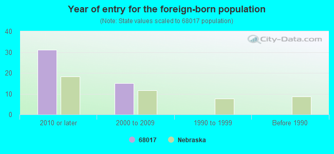 Year of entry for the foreign-born population