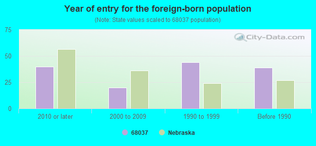 Year of entry for the foreign-born population