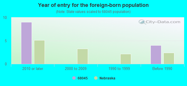 Year of entry for the foreign-born population