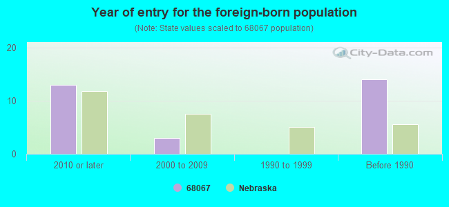 Year of entry for the foreign-born population