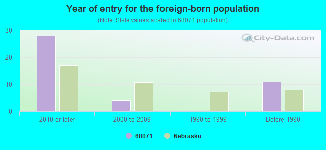 Year of entry for the foreign-born population