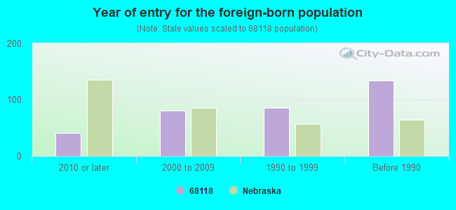 Year of entry for the foreign-born population