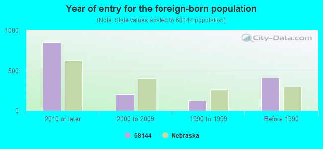 Year of entry for the foreign-born population